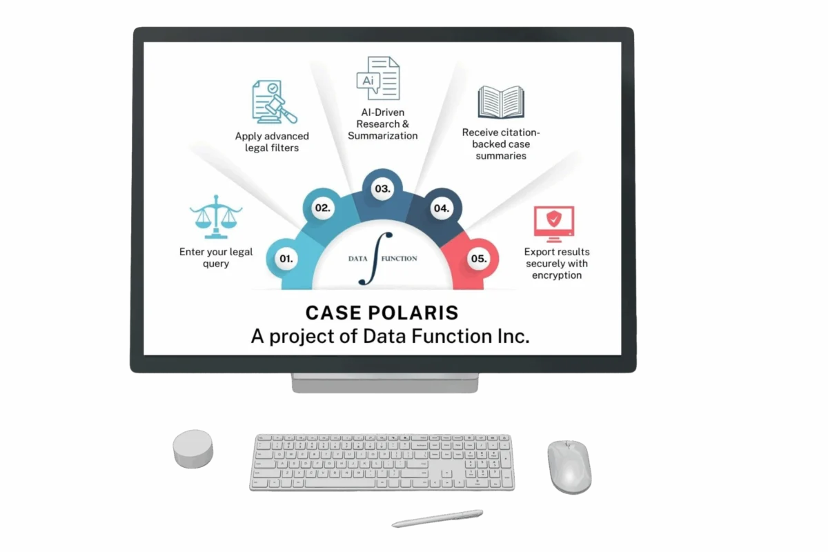 Monitor displaying the Case Polaris legal workflow with five illustrated steps for AI-powered legal research.