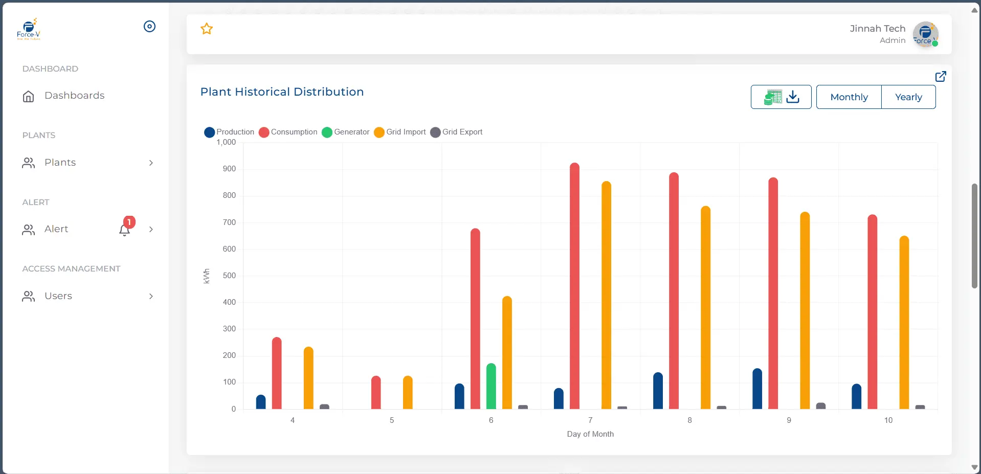 Force-V bar chart comparing solar production, consumption, generator energy, grid imports and grid exports.